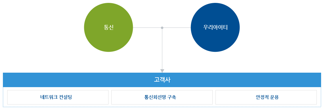 통신사업자 Biz