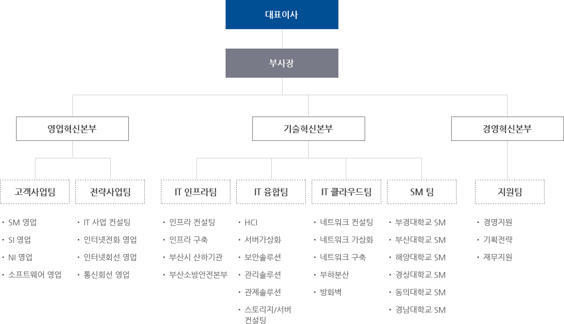 조직도